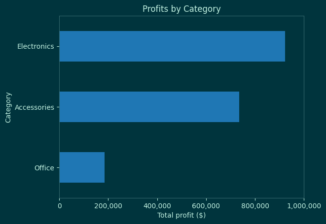 Categories listed by total profit. Electronics is the highest, followed by accessories then office sales