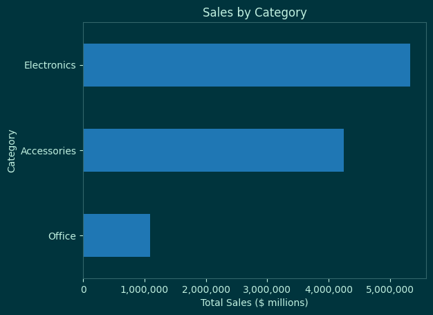 Categories listed by total sales (by the millions in dollars). Electronics is the highest, followed by accessories then office sales