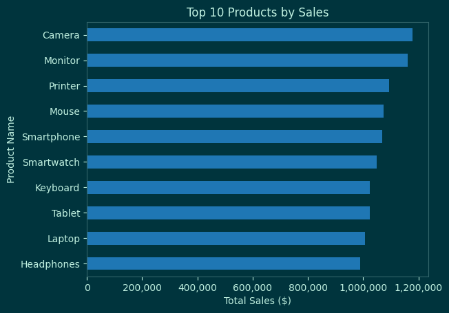 Top 10 products ranked by total sales
