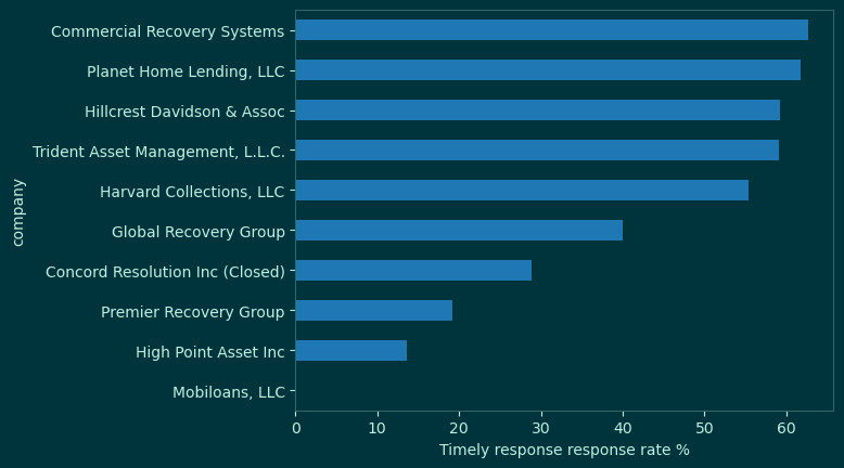 Bar chart of company response rates to complaints