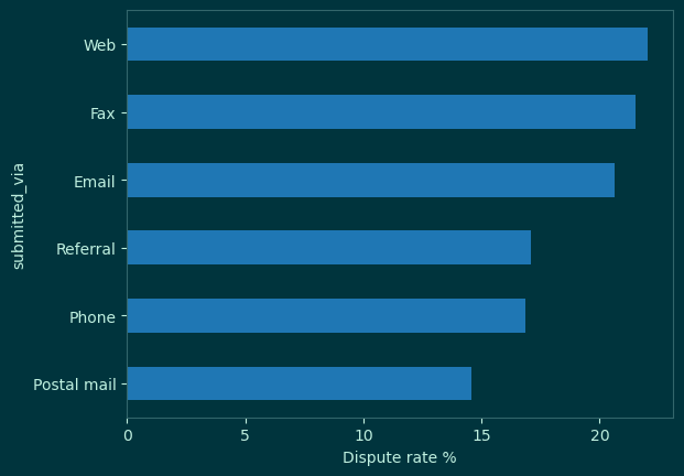 Bar chart showing dispute rates across different submission channels