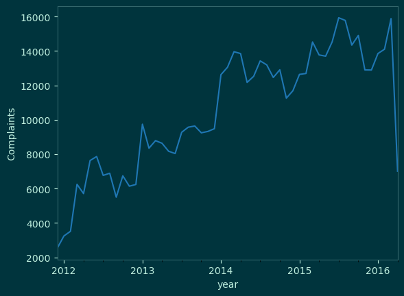 Line chart showing monthly complaint volume over time
