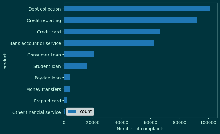 Bar chart showing number of complaints by financial product type